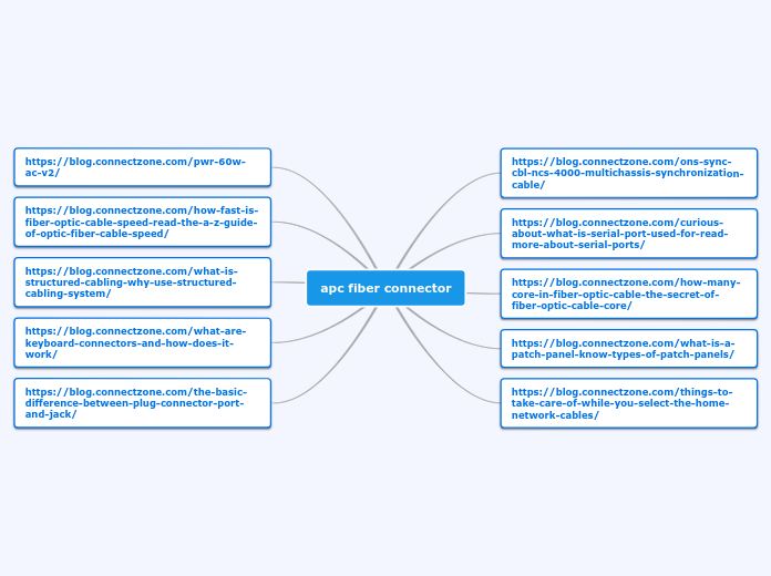 apc fiber connector Mind Map